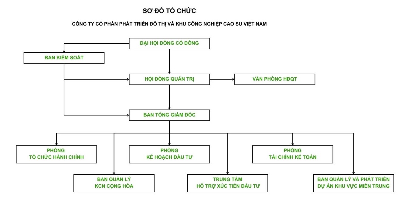 Sơ đồ tổ chức